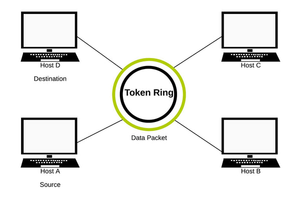 Token Ring - NETWORK ENCYCLOPEDIA